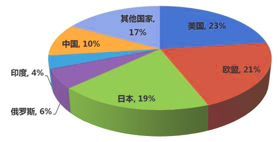 全球軸承行業(yè)分布